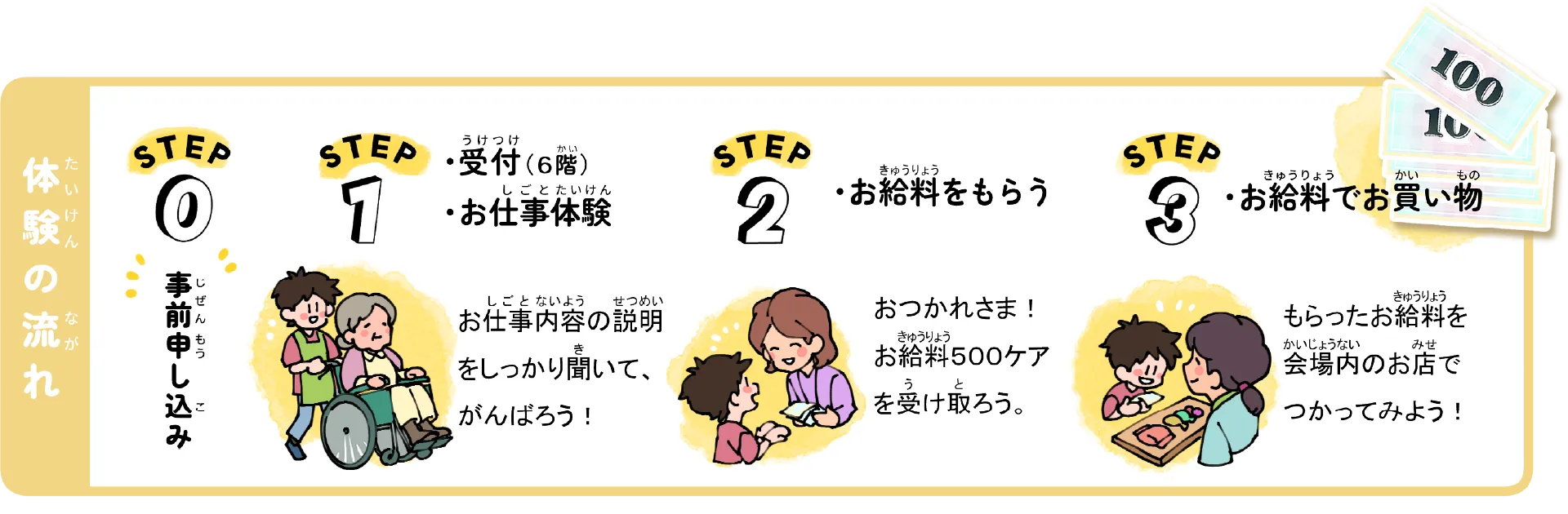 体験の流れ STEP0事前申し込み、STEP1受付(6階)・お仕事体験、STEP2お給料をもらう、STEP3お給料でお買い物。